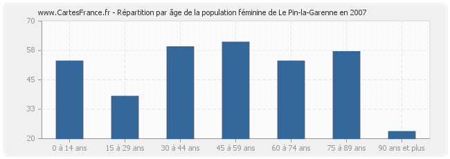 Répartition par âge de la population féminine de Le Pin-la-Garenne en 2007
